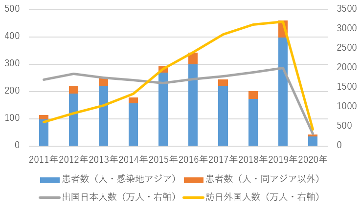 <図1>国内におけるデング熱患者数(輸入症例数)と入出国者数