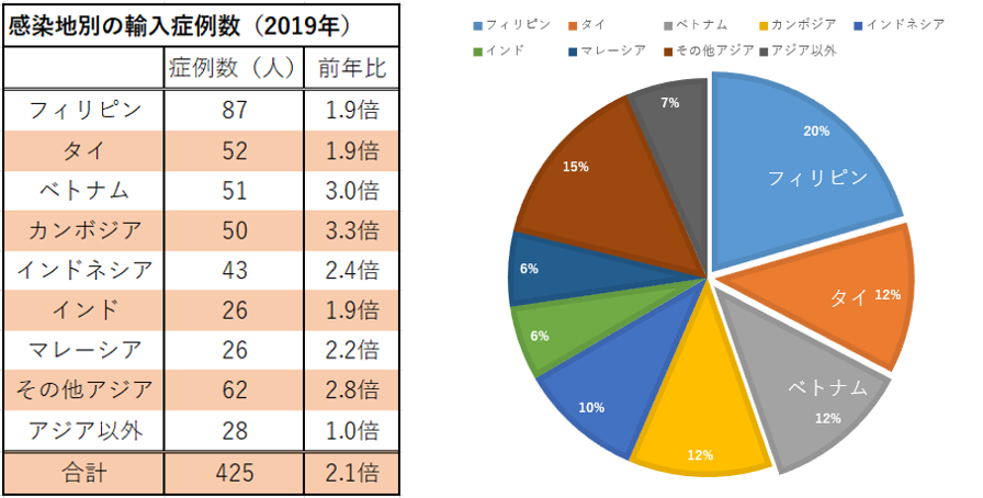 <図2>輸入デング熱症例の推定感染地(2019年)