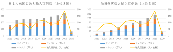 <図3>タイ、フィリピン、ベトナムとの内外人流と輸入症例数