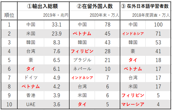 <図4>日本と東南アジア諸国との結びつき