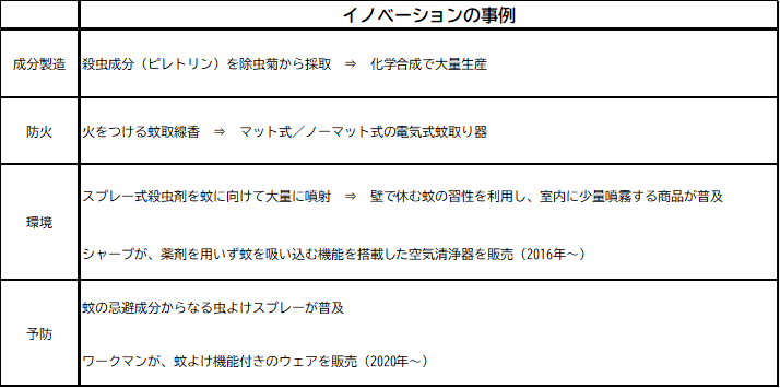 <図9>蚊取り・蚊よけ分野におけるイノベーション