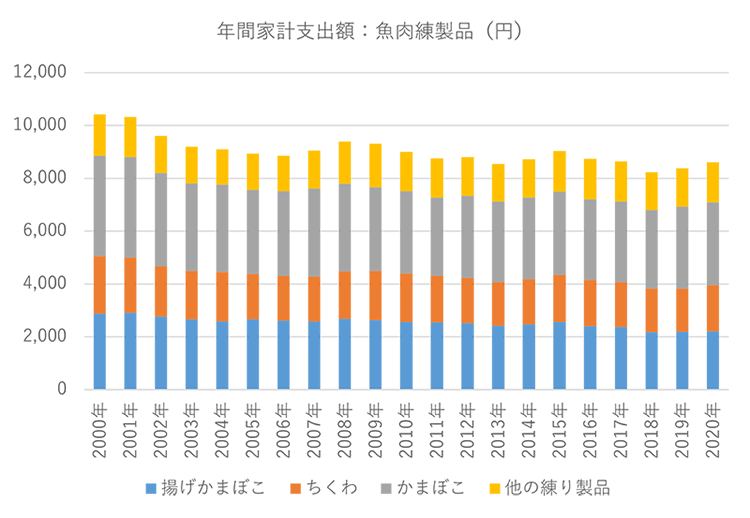 ＜図１＞魚肉練り製品への家計支出額