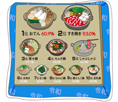 ＜図４＞鍋料理ランキング