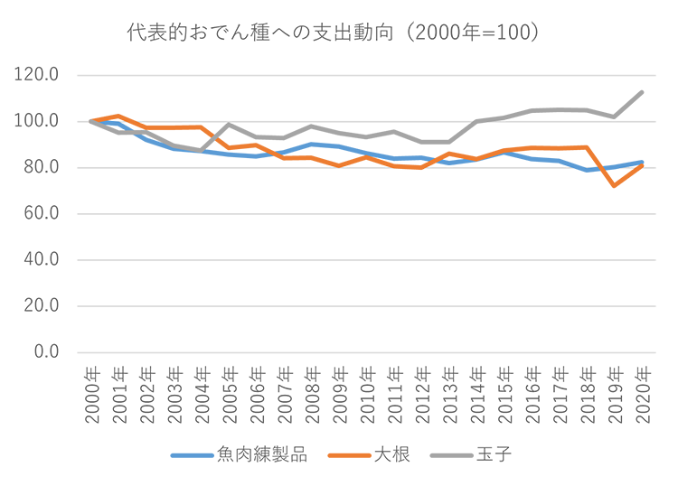 ＜図5＞大根、玉子との比較