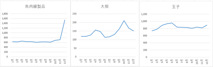 ＜図6＞月別家計支出額の比較：円