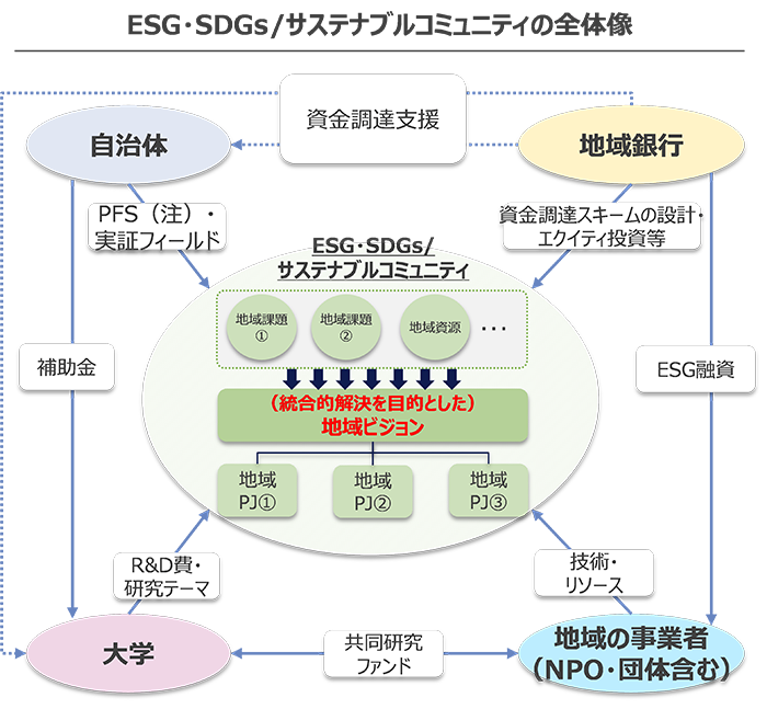 SDGs/サステナブルコミュニティーの全体像