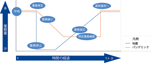 図1| インシデント発生から通常運用への復帰までの業務量の変化