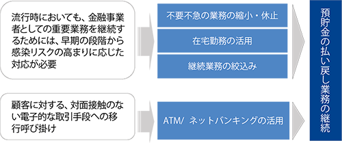 図2| 金融機関における基本的な考え方
