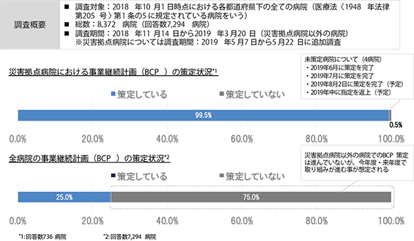 医療機関の感染症対策に関するbcpについて Nttデータ経営研究所