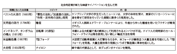 社会的逆境が新たな価値やイノベーションを生んだ例