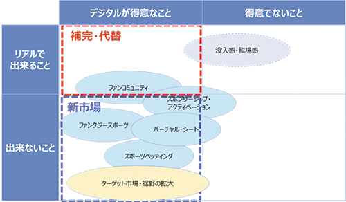 図2|デジタルによる新たな市場創出について