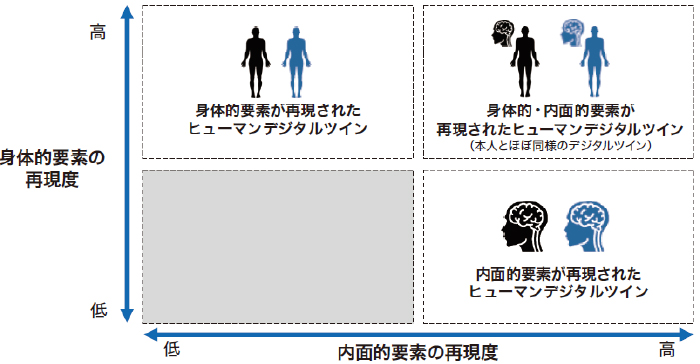 図1｜ 本稿におけるヒューマン・デジタルツインの分類