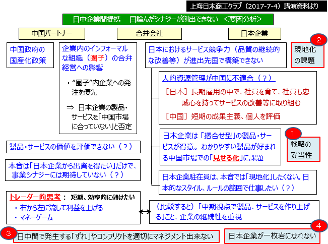 ［図表1-6-1］日中企業間提携において「目論んだシナジーが創出できない」要因の分析