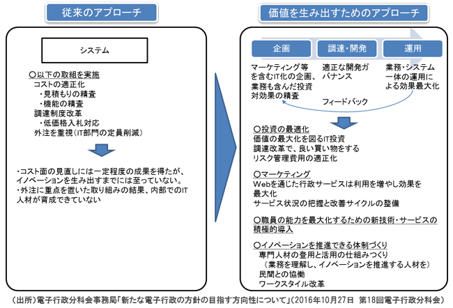 デジタル ガバメントとitガバナンス 政府のitガバナンスに係る政策動向 Nttデータ経営研究所 デジタル ガバメントとitガバナンス 政府のitガバナンスに係る政策動向 Nttデータ経営研究所