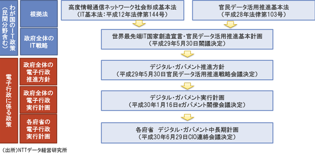デジタル ガバメントとitガバナンス 政府のitガバナンスに係る政策動向 Nttデータ経営研究所