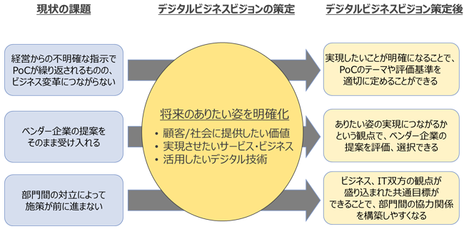 Dx推進の第一歩 バックキャスティングによるデジタルビジネスビジョン デジタル戦略策定 Nttデータ経営研究所 Dx推進の第一歩 バックキャスティングによるデジタルビジネスビジョン デジタル戦略策定 Nttデータ経営研究所