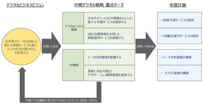 Dx推進の第一歩 バックキャスティングによるデジタルビジネスビジョン デジタル戦略策定 Nttデータ経営研究所