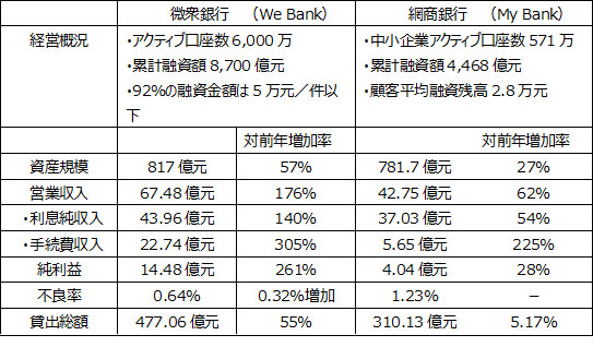 微衆銀行（We Bank）と網商銀行（My Bank）の2017年度経営状況比較