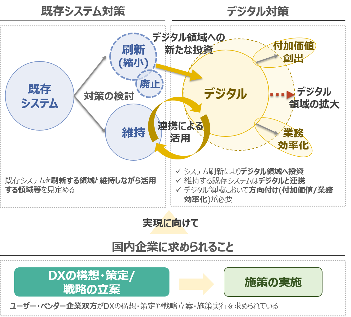 は dx と