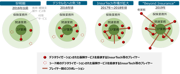図:黎明期から現在に至るエコシステムの可視化(NTTデータ経営研究所作成)