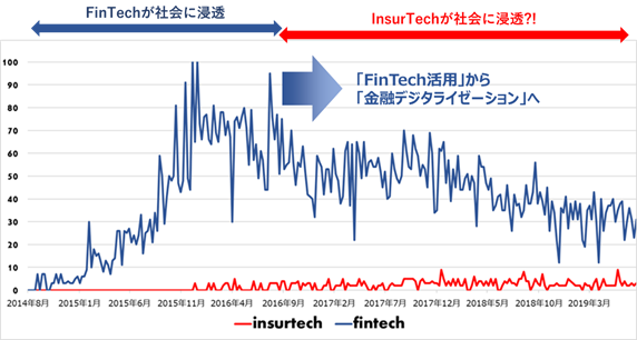 「FinTech」「InsurTech」の注目度の推移（GoogleトレンドをもとにNTTデータ経営研究所作成）