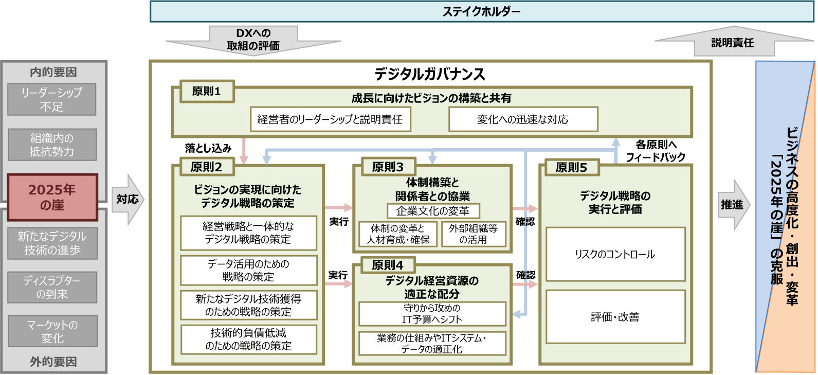 図 1　デジタルガバナンス・コードの構造