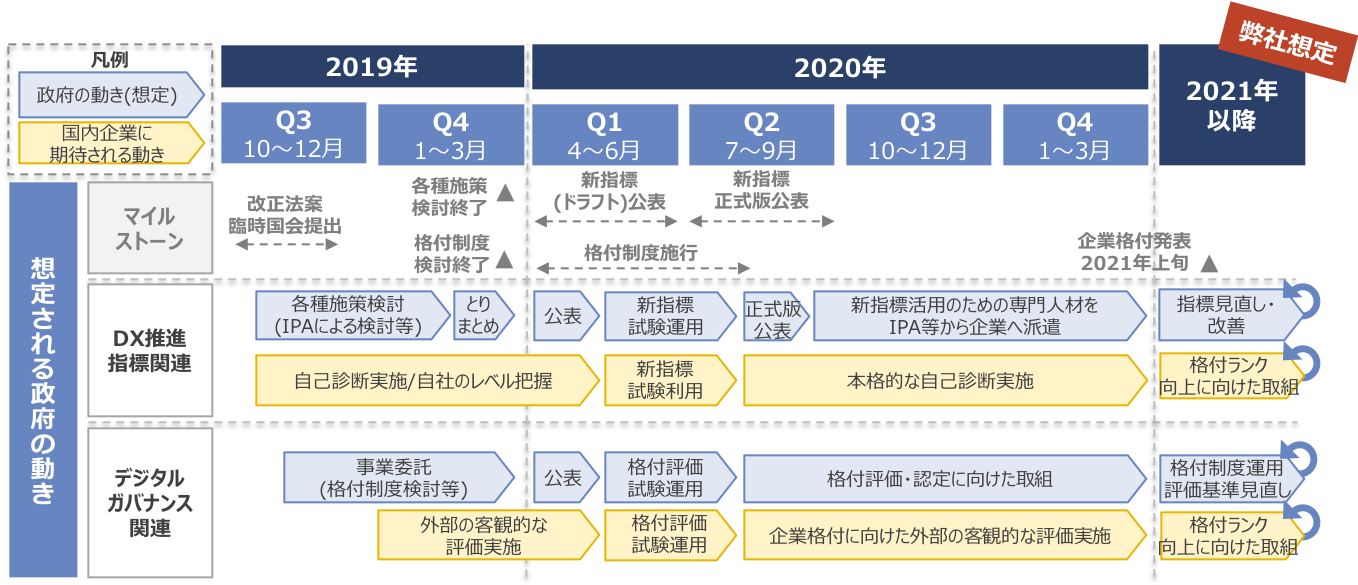 図 3　 今後想定される政府の動き