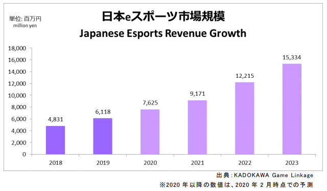 図 1　日本におけるeスポーツの市場規模推移予測