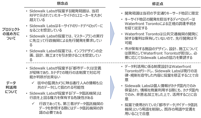 図３：マスタープランにおける懸念点と修正点
