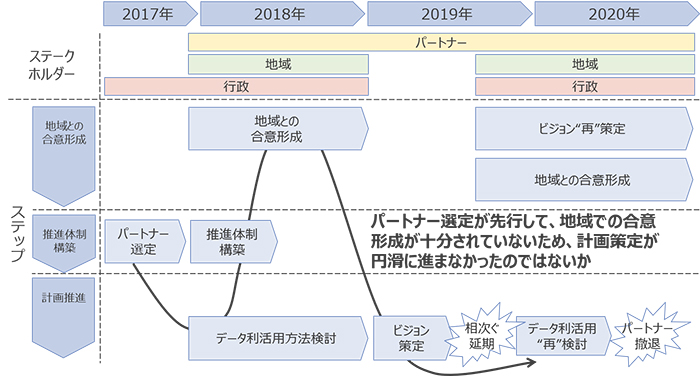 図６：Sidewalk Torontoの開発スキーム