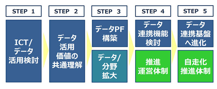 図8：札幌市のスマートシティ化へのプロセス