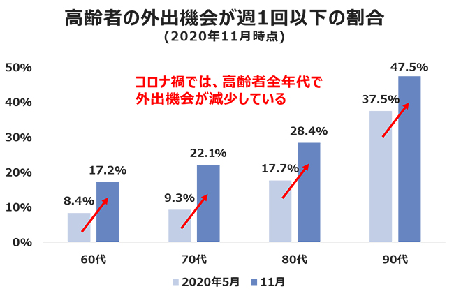 図1　コロナ禍における、高齢者の外出機会の減少に関する調査結果