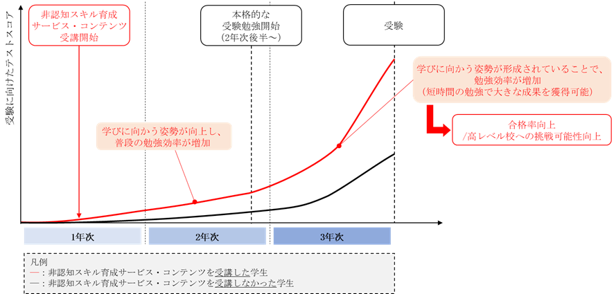非認知スキルが新たな教育マーケットを拓く Nttデータ経営研究所