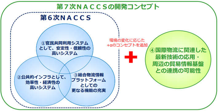 図 2　第7次NACCSの開発コンセプト