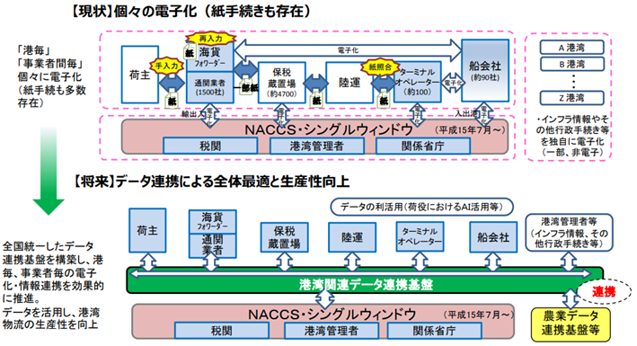 図 3　NACCSとサイバーポートの連携概要