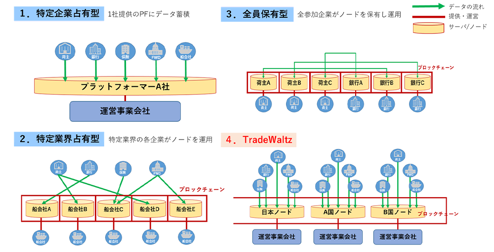 図 8　貿易プラットフォームのサービス構造比較（運営主体の考え方）
