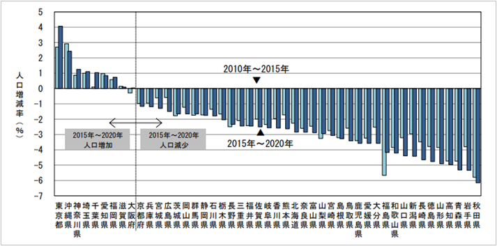 図１　都道府県別人口増減率（2010年～2015年、2015年～2020年）