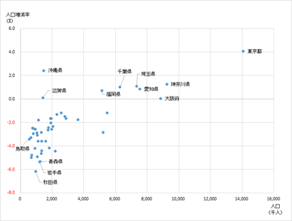 図２　都道府県別人口と人口増減率