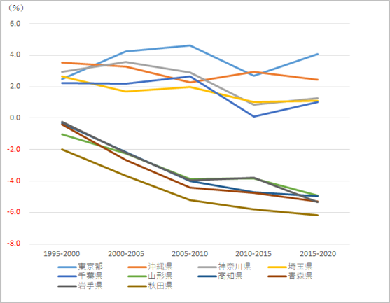図３　５年ごとの人口増減率（増減率上位・下位各５都道府県）の推移