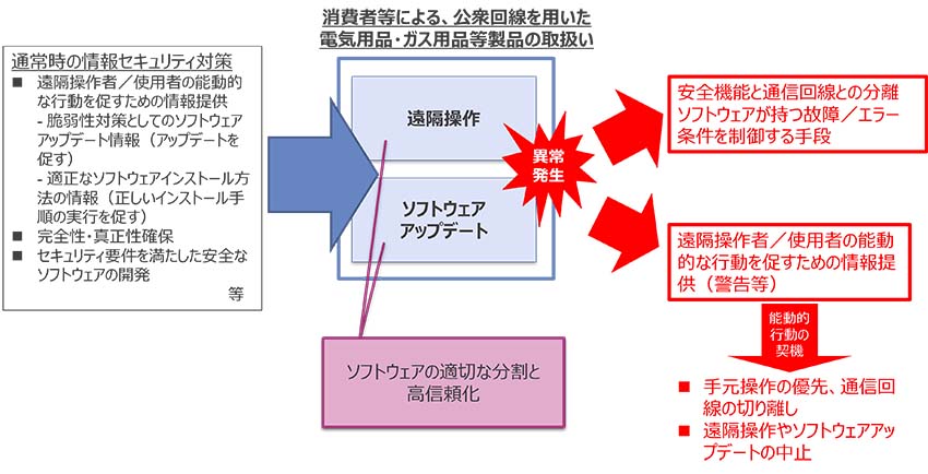Iot化の波を受けて新たな一歩を踏み出した我が国の家庭用電気 ガス製品の安全確保政策 電気用品 ガス用品等製品のiot 化等による安全確保の在り方に関するガイドラインの公表 Nttデータ経営研究所