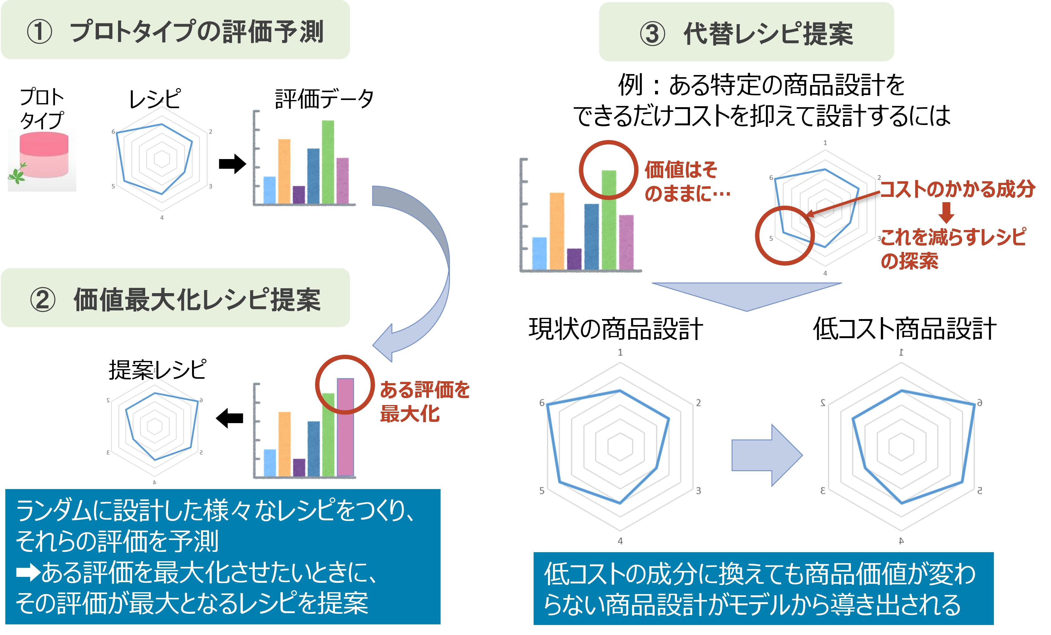 図２．機械学習を用いたモデルによってできること（NTTデータ経営研究所にて作成）