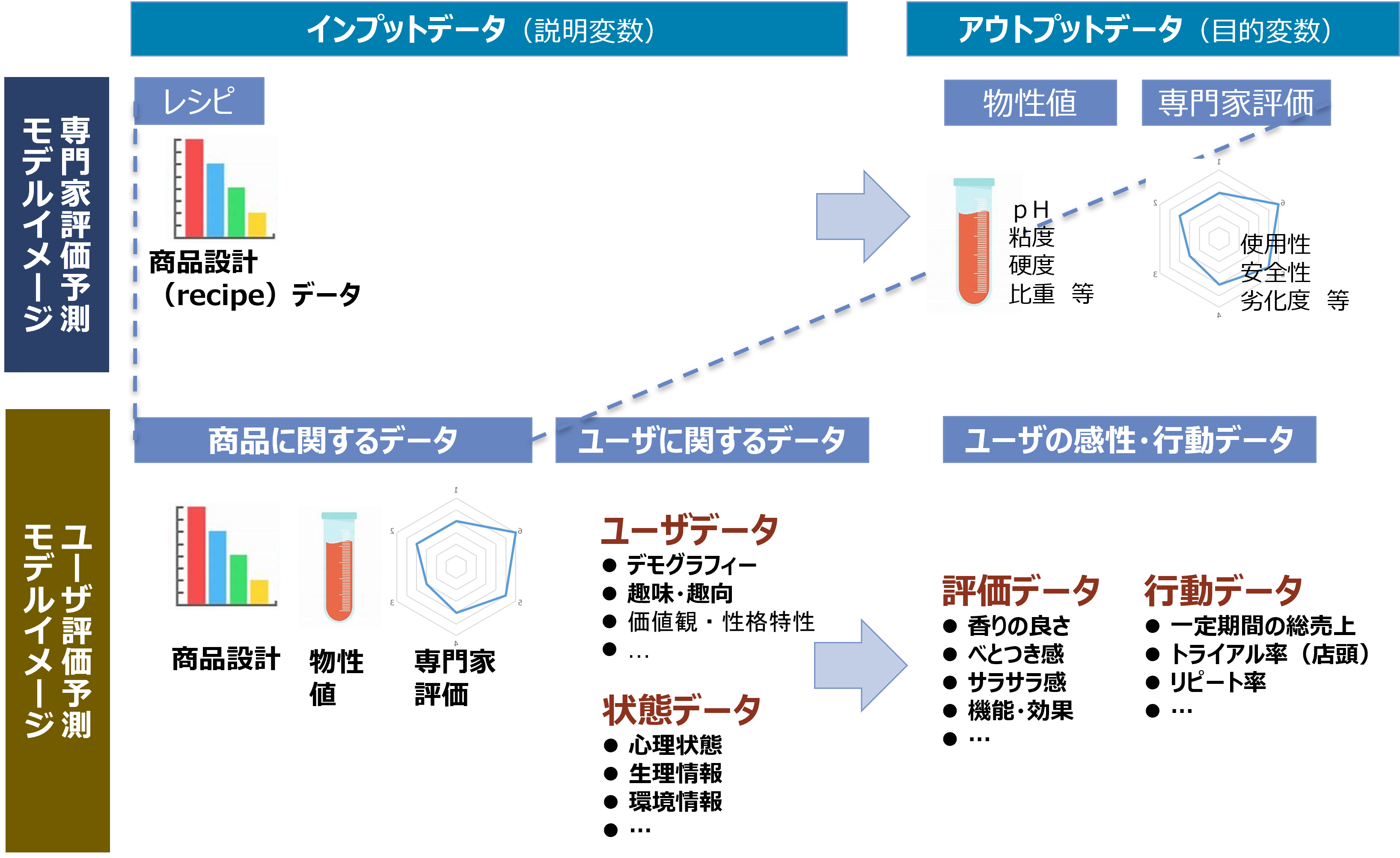 図３．商品価値予測モデルイメージ（NTTデータ経営研究所にて作成）