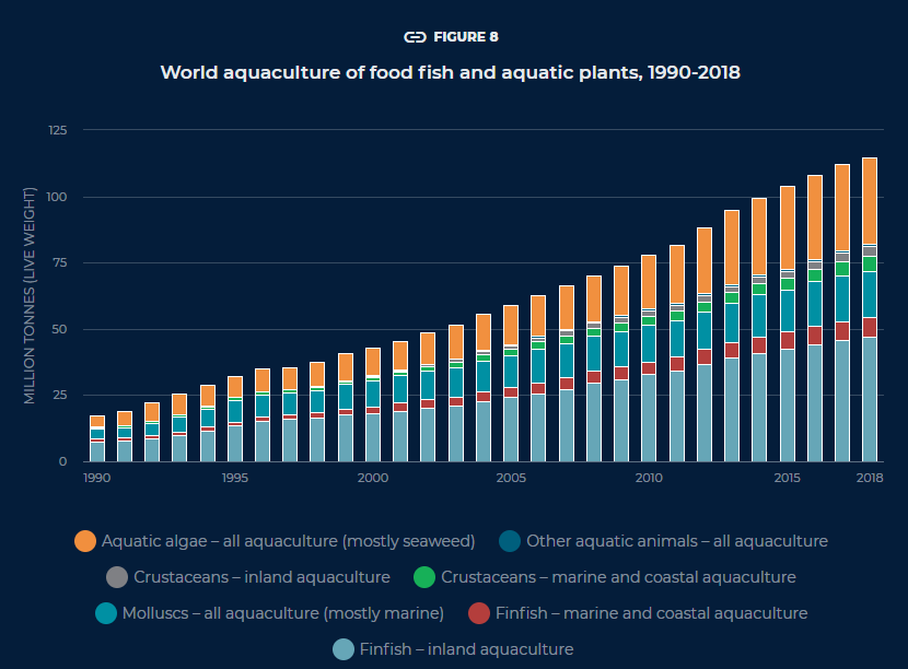出典）The State of World Fisheries and Aquaculture 2020 (FAO)