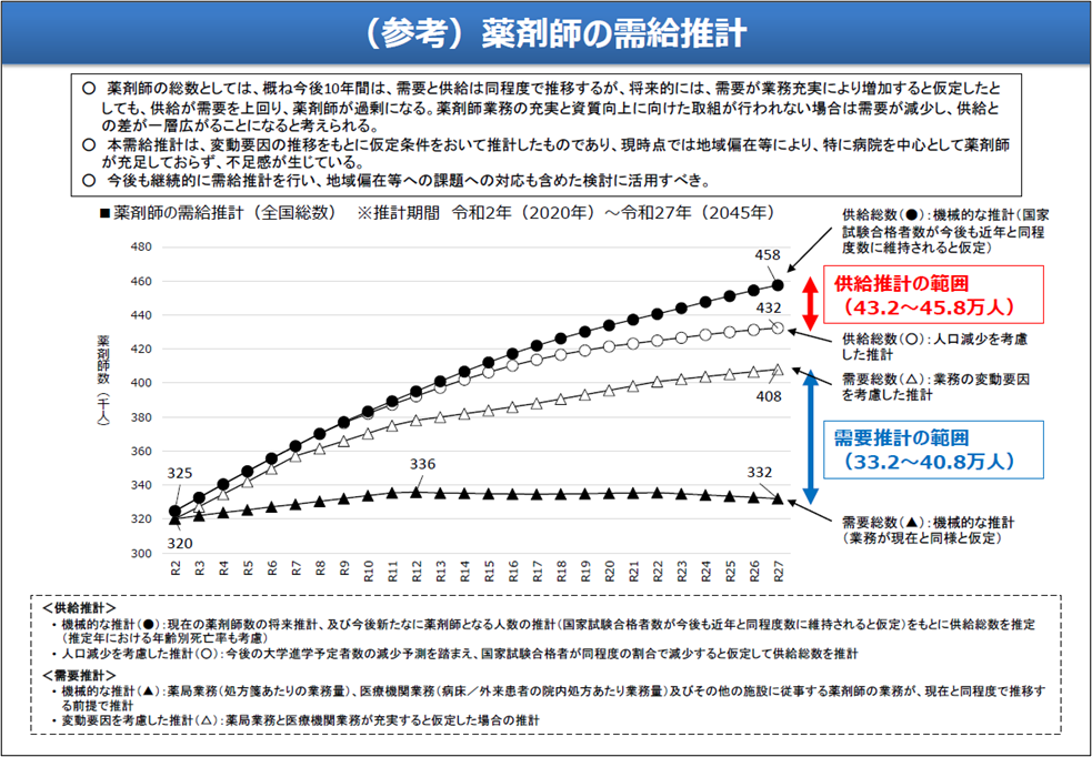 出典:「薬剤師の養成及び資質向上等に関する検討会」のとりまとめ