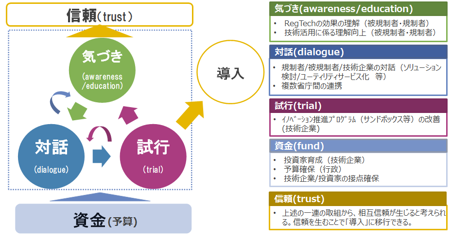 図 1：RegTech 推進のフレーム