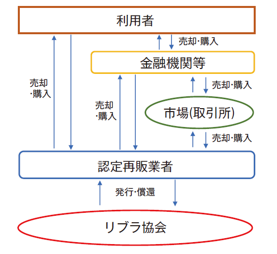 図1：リブラの発行、流通の概念図