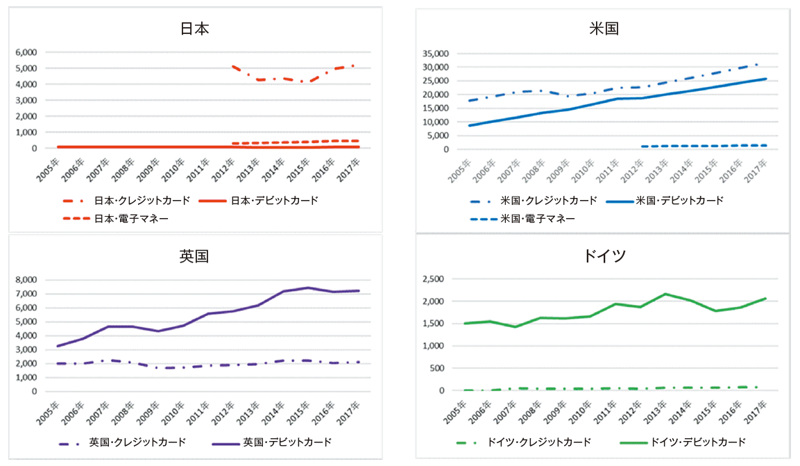 図3：日米英独の決済手段別利用金額の推移（億ドル）