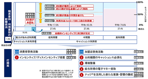 図2．キャッシュレス利用の阻害要因・利用要因の影響仮説を踏まえた打開策の提案（報告書抜粋）