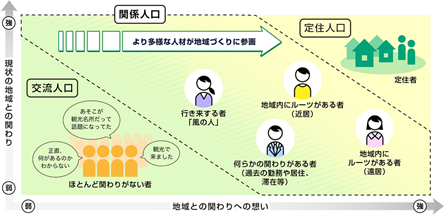 出典:関係人口とは|総務省『関係人口』ポータルサイト