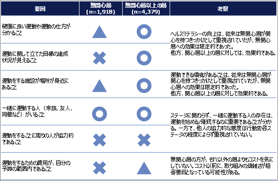 健康行動ステージ別の次のステージに移るきっかけ